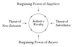 Porter’s Five Forces diagram showing industry rivalry surrounded by suppliers, buyers, new entrants and substitutes