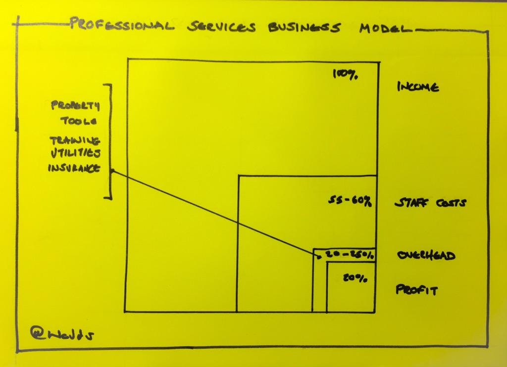 Hand-drawn professional services business model showing income, 55-60% staff costs, 20-25% overhead and 20% profit