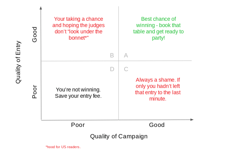 Award entries — the judges’ dilemma